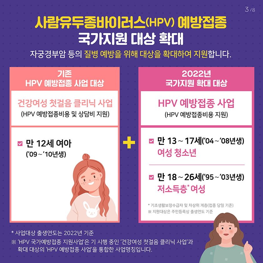 기존 HPV 예방접종 사업대상 2022년 기준 만 12세(2009~2010년생) 여아 예방접종비용과 상담비 지원과 더불어 2022년 국가지원 확대대상인 만 13~17세(2004~2008년생) 여성 청소년, 만 18~26세(1995~2003년생) 저소득층 여성 HPV 예방접종을 지원합니다. 2022년 국가지원 확대 지원대상 접종 당일 기준 기초생활보장수급자 및 차상위 계층, 주민등록상 출생연도 기준입니다. 